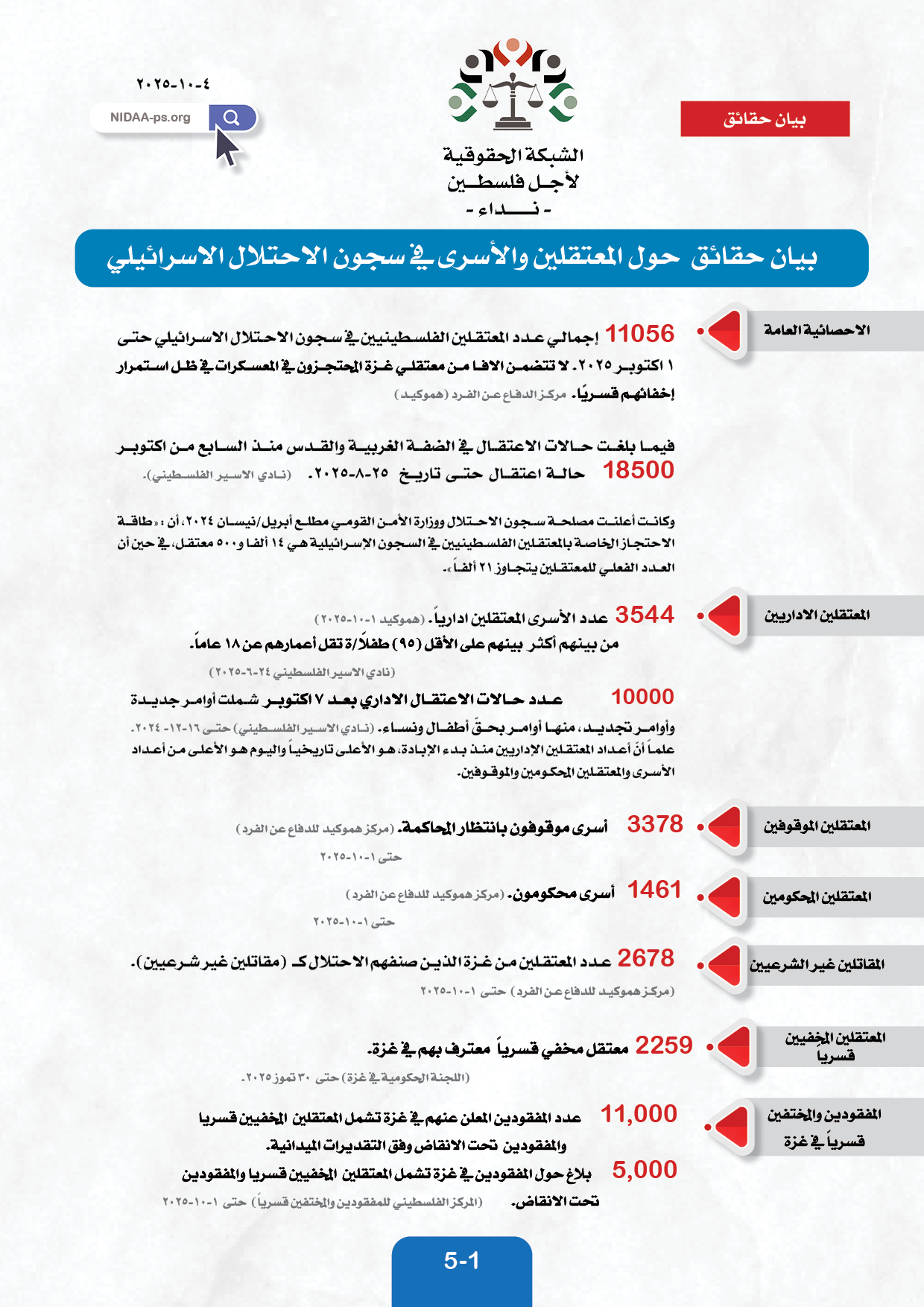 بيان حقائق حول المعتقلين والأسرى في سجون الاحتلال الاسرائيلي حتى ٤ اكتوبر 